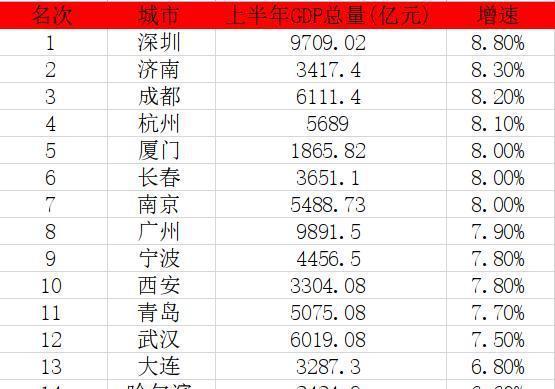上半年15个副省级GDP排行, 有一个城市对比明
