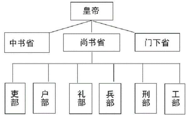 其中吏部掌管全国官吏的任免考核.户部掌管全国的户籍财经.