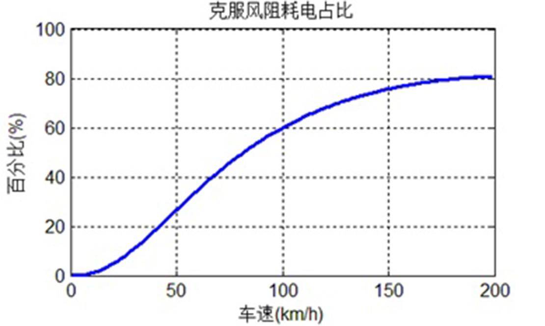 一览无余 蔚来 es8 在多个变量下的等速续航里程究竟几何?
