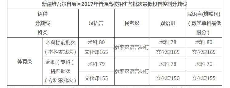 2017年全国各省体考分数线,对比看看你就踏实
