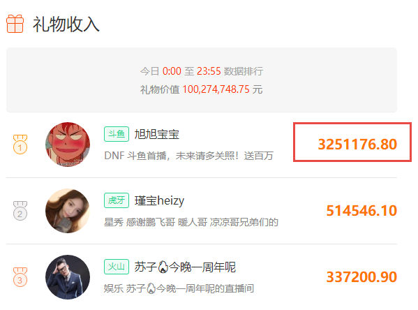 旭旭宝宝斗鱼首播人气高达3000多万 当晚收礼物300多万!