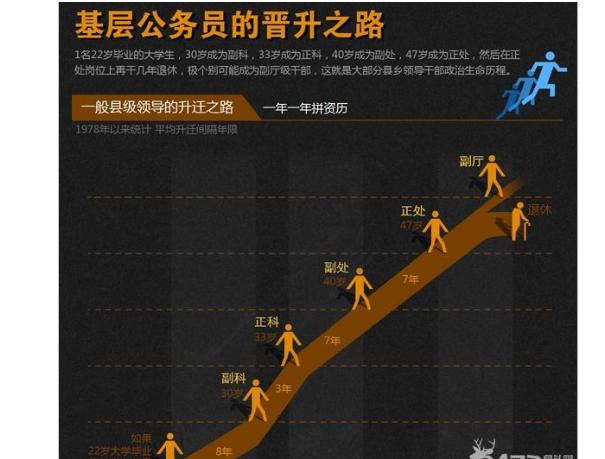 本科毕业考上公务员,七年了还是科员,求教如何才能更进一步?