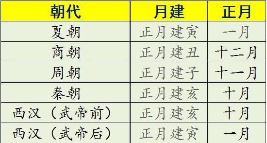 趣味知识｜历朝历代的正月是哪个月？|夏朝|夏历|历法_新浪新闻