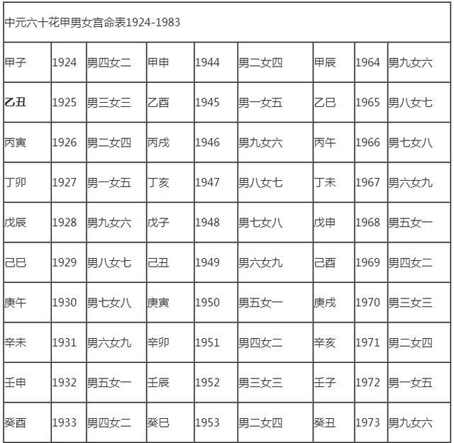 属于下等婚姻为"五鬼" 再举个参考例子:如男孩1978年出生的人～男孩
