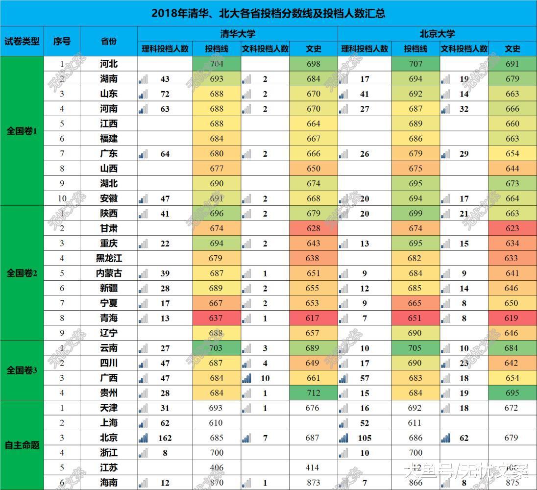 2018年清华、北大招生发生新变化, 高考裸分录