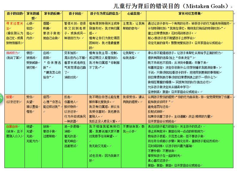 分析情绪利器:错误目的表