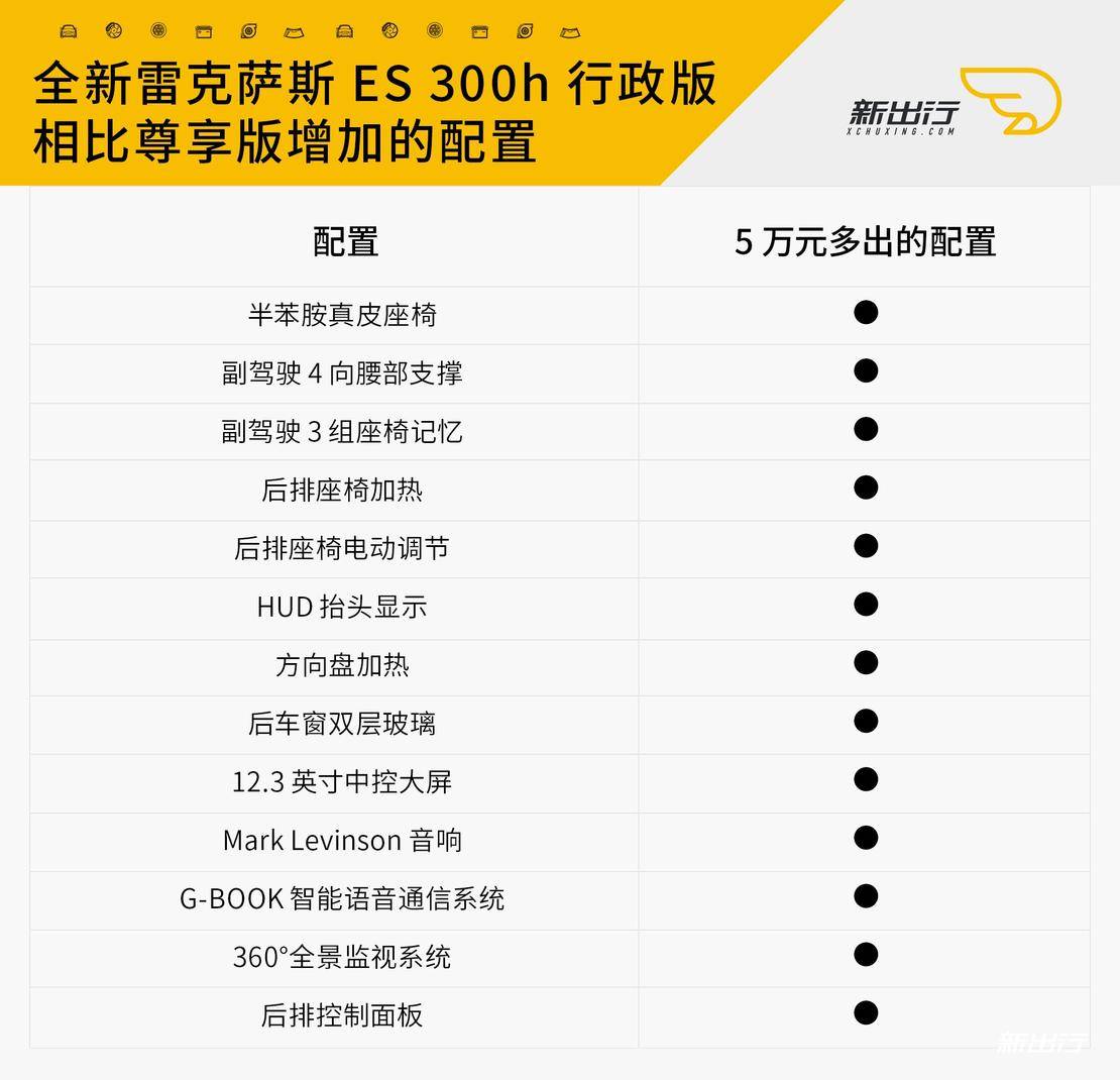 版与尊享版在主被动安全以及操控辅助这些核心配置上并没有明显区别
