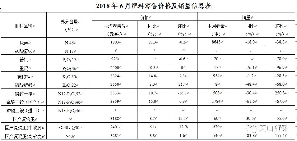2018年上半年新疆肥料市场价格动态