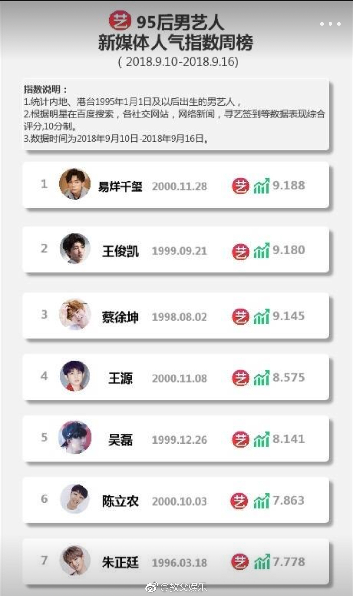 寻艺95后男艺人新媒体人气指数周榜公开~恭喜易烊千玺获得新一期榜单