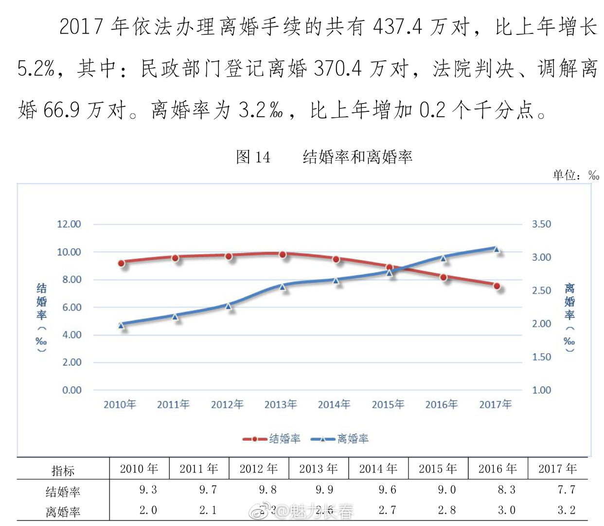 全国离婚数据大对比 东北人最爱离婚