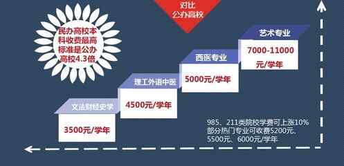 为什么民办大学学费比公办大学贵一倍以上?还