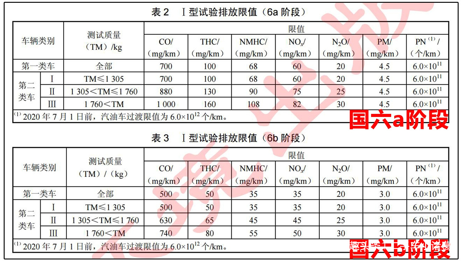 "国六"排放标准实施临近 你的爱车到底还能开多久?
