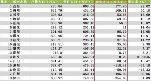 广东城市吸引力排行, 人口流入和流出城市, 与经