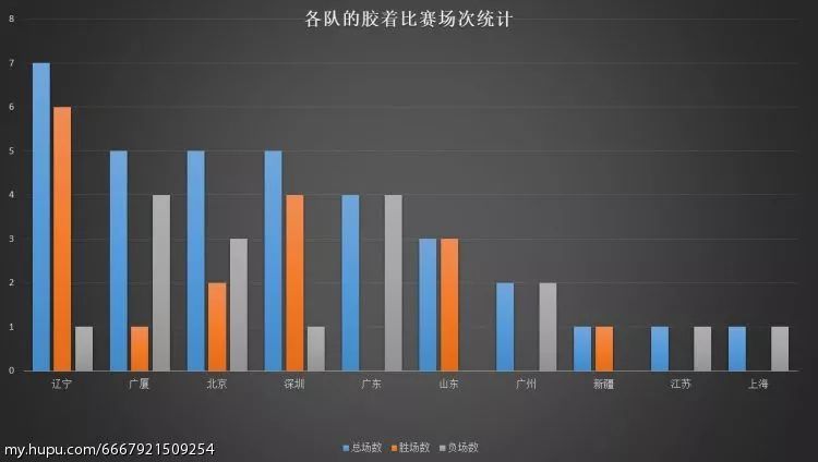 2017-18CBA季后赛关键球统计分析出来的小结