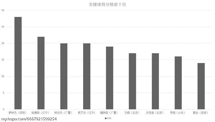 2017-18CBA季后赛关键球统计分析出来的小结