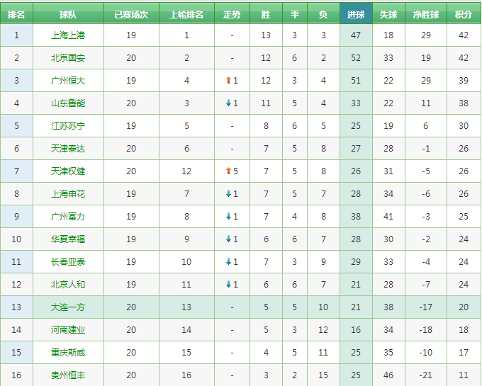 中超第20轮战报+实时积分榜 国安上港齐获胜 