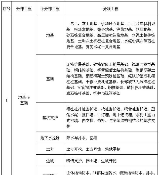 建筑工程人注意：最完整版建筑工程分部分项划分，收藏！