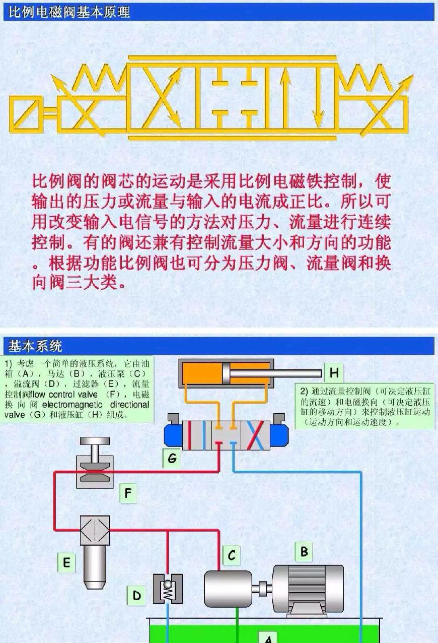 液压比例阀调速很方便到底什么原理今天图文并茂秒变专家