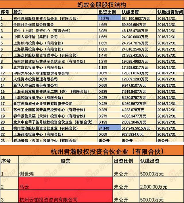据新浪科技整理的天眼查资料显示, 从蚂蚁金服股东构成来看,最大的两