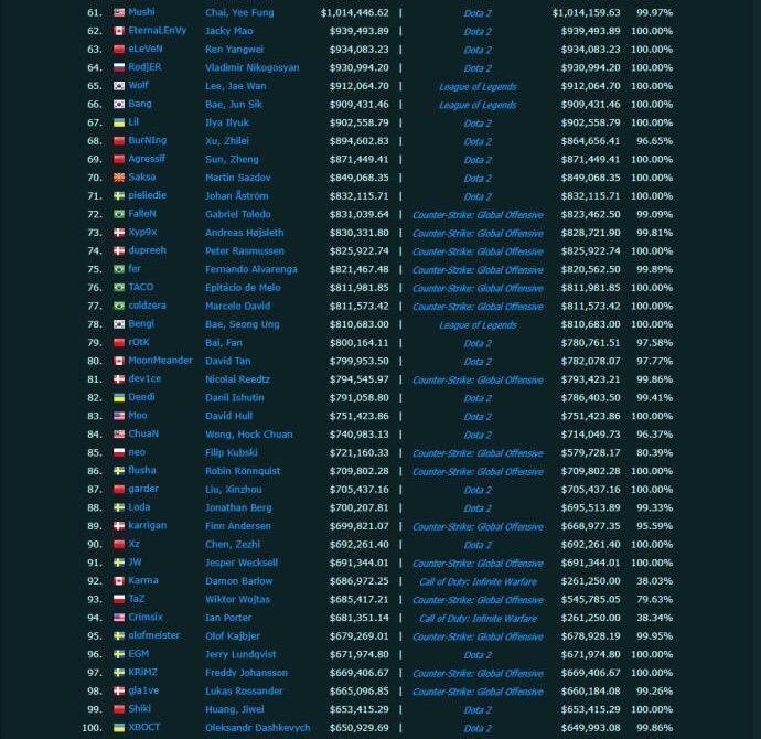 官方统计电竞选手收入排名top100, 其中lol职业