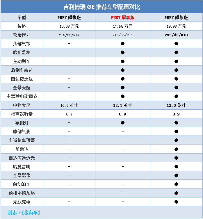 自媒体 正文 吉利博瑞ge虽然分为两种混动形式,但配置水平大同小异