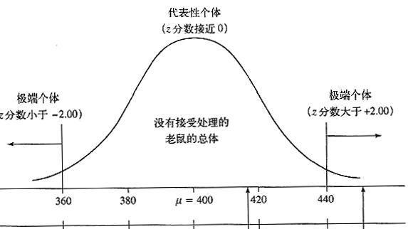 管理心理学之统计(六)z分数