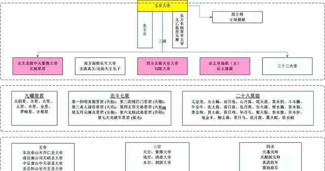 中国神仙关系图仙道佛