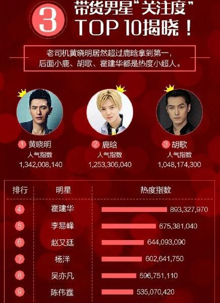 男星人气排行: 唯独他超越鹿晗, 杨洋第二, 第一名实至名归