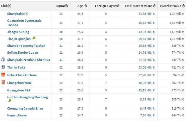 足球: 德国转会市场最新中超球员数据上港球员