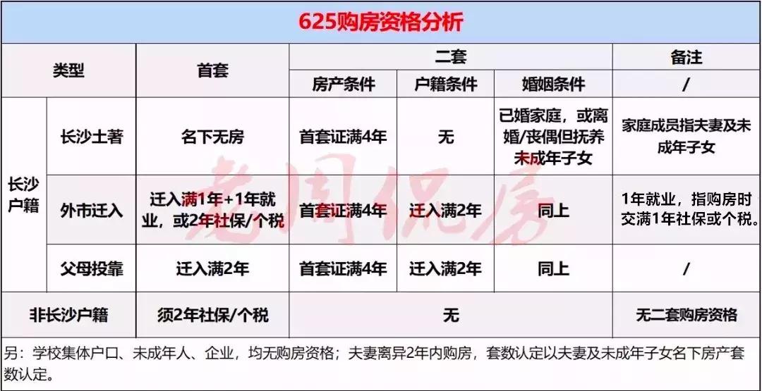 长沙楼市: 最新购房政策解读--六类刚需人群怎