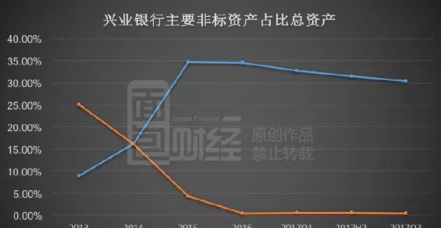 兴业银行同业危局: 利息净收入暴跌, 利润增长暗