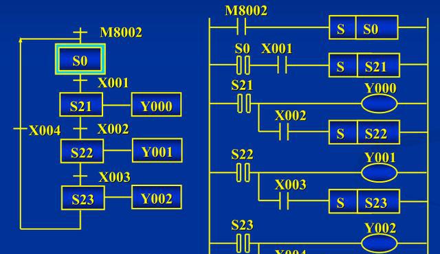 化繁为简第(2)课!——如何将sfc转化成步进梯形图