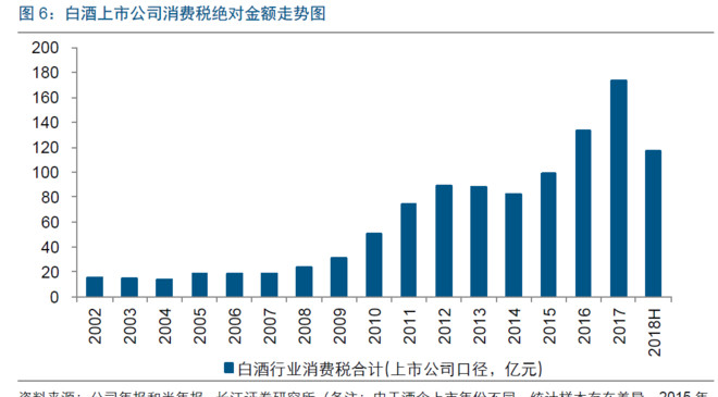 白酒消费税的那些事