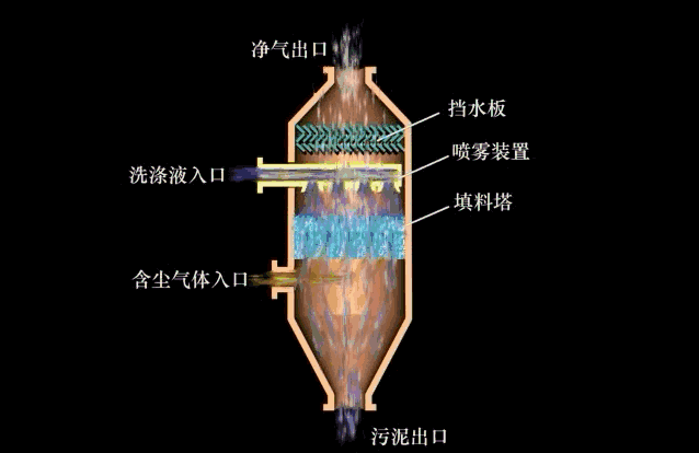 12张动态图让你秒懂十几种除尘工艺