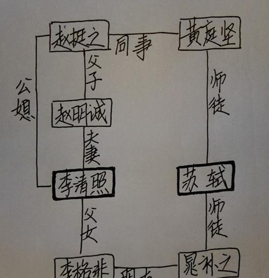 李清照和苏轼到底是什么关系? 我画了张图一目了然
