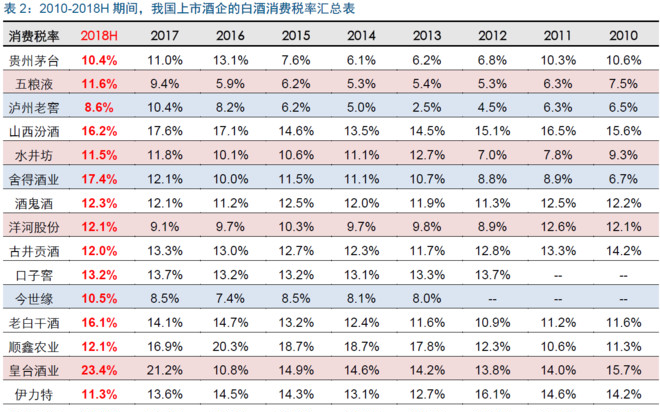 白酒消费税的那些事