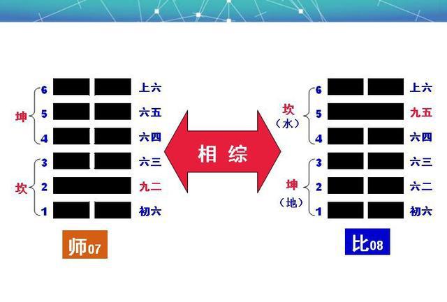 人生易行64卦08：比卦不宁方来