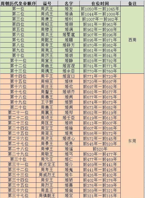 西周:公元前11世紀中期—前771年,都城,鎬京(周武王);周分為西周和