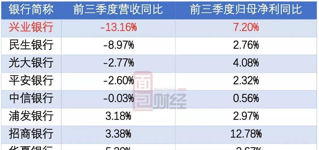兴业银行同业危局: 利息净收入暴跌, 利润增长暗