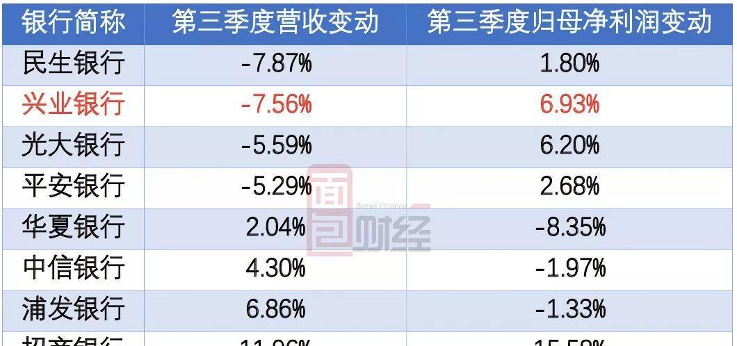 兴业银行同业危局: 利息净收入暴跌, 利润增长暗