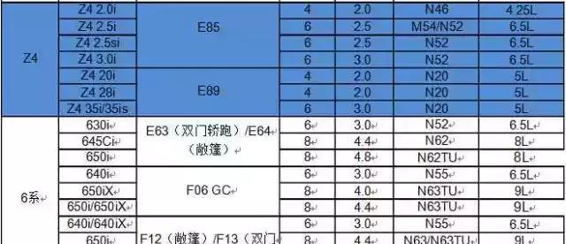 收藏宝马各车型机油加注量大全修理厂必备