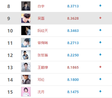 排在后八位的演员依次是白宇,吴磊,阮经天,曾舜晞,张哲瀚,王鹤棣,邓伦