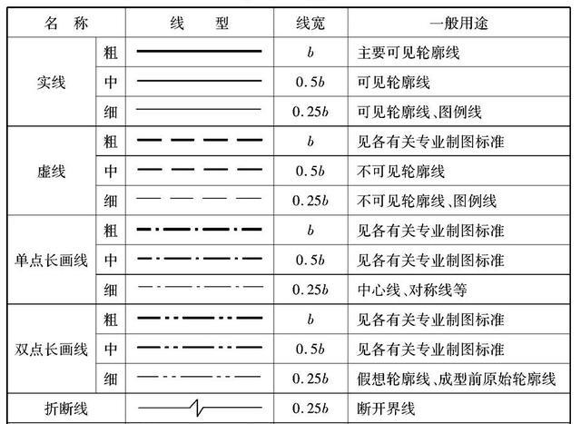 为使各种图线所表达的内容统一,施工图中图线的种类,用途,画法都有
