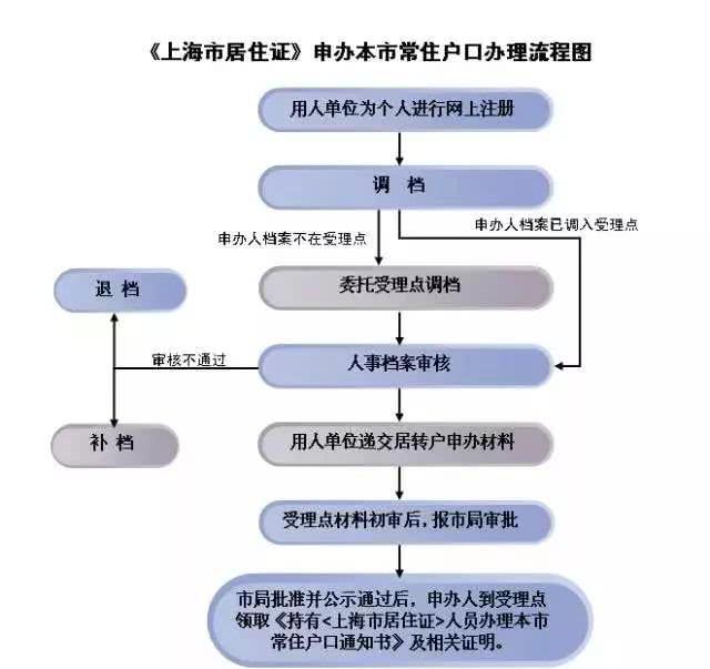 上海居转户最新攻略,需要啥条件?如何准备材料?