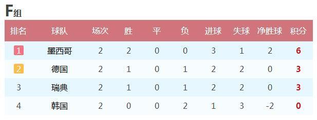 日本足球完爆韩国足球,1胜1平亚洲唯一小组第