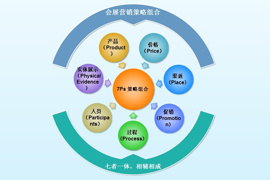 与一般产品的营销活动相仿,也可以采用营销策略组合来进行营销