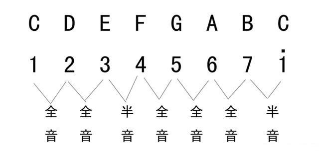 另外,你只需要记得:e 到 f 和 b 到 c 是半音的关系,其它的都是全音