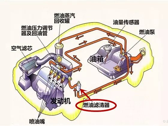 外置式汽油滤清器通常是在车辆每行驶2至3万公里时更换.