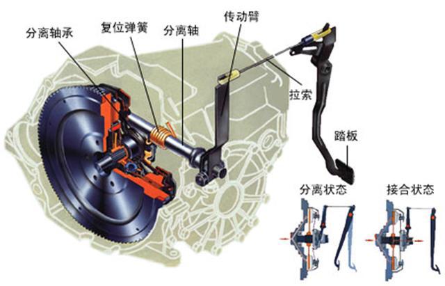 汽车离合器