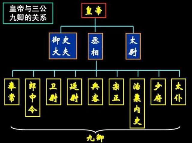 三公为丞相,太尉,御史大夫,九卿则为太常,光禄勋(郎中令),卫尉,太仆